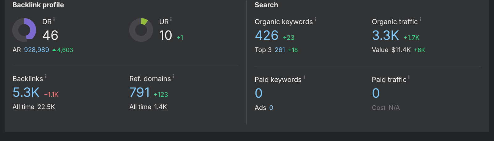 Ahrefs overview (current snapshot): Domain Rating 46, referring domains 791 live, organic keywords 426, organic traffic 3.3K per month.