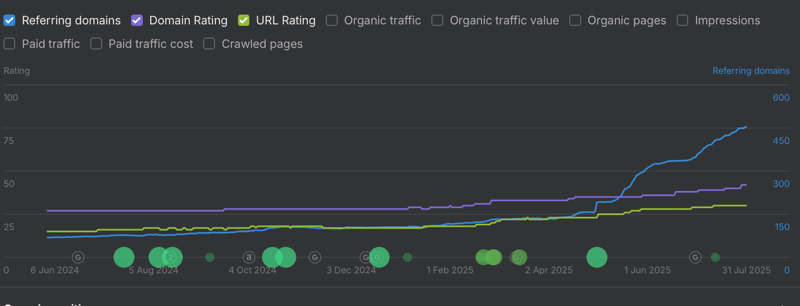 Referring domains (blue) and Domain Rating (purple) climbing across the tracked period, including the June 2025 campaign window (312 to 348).