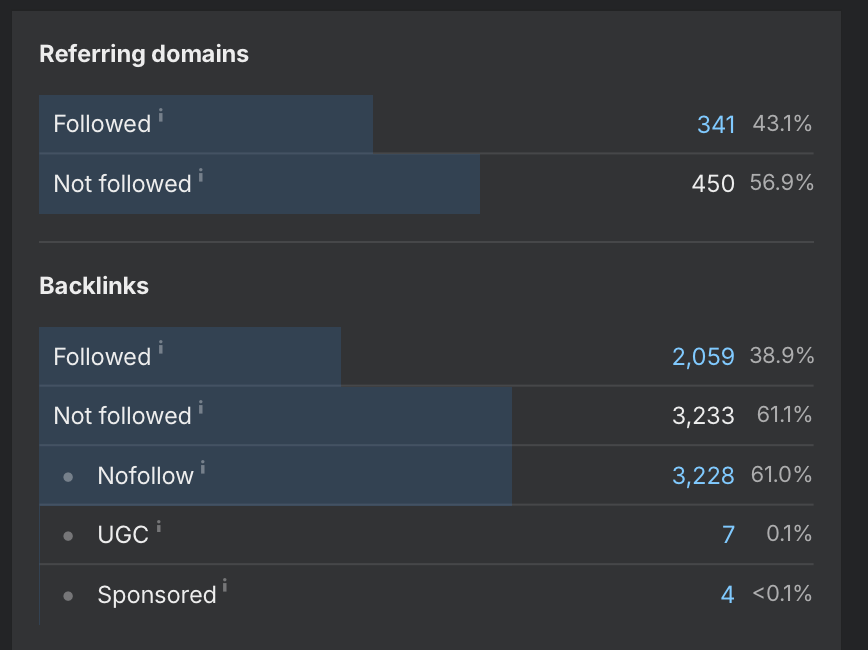 Referring domains by type: 341 followed (43.1%) against 450 not followed. Editorial links add to the followed segment.