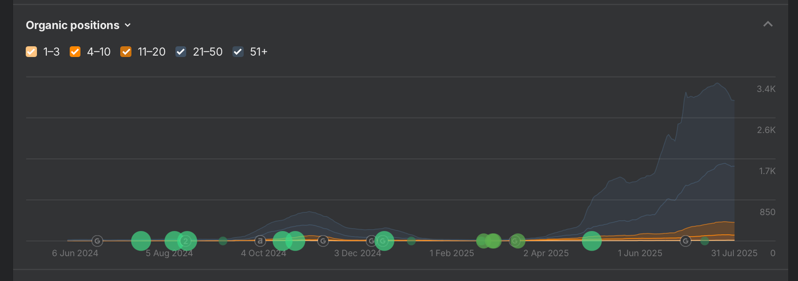 Organic positions over the tracked period: ranking keywords scaling, with the strongest growth from spring 2025 onward.
