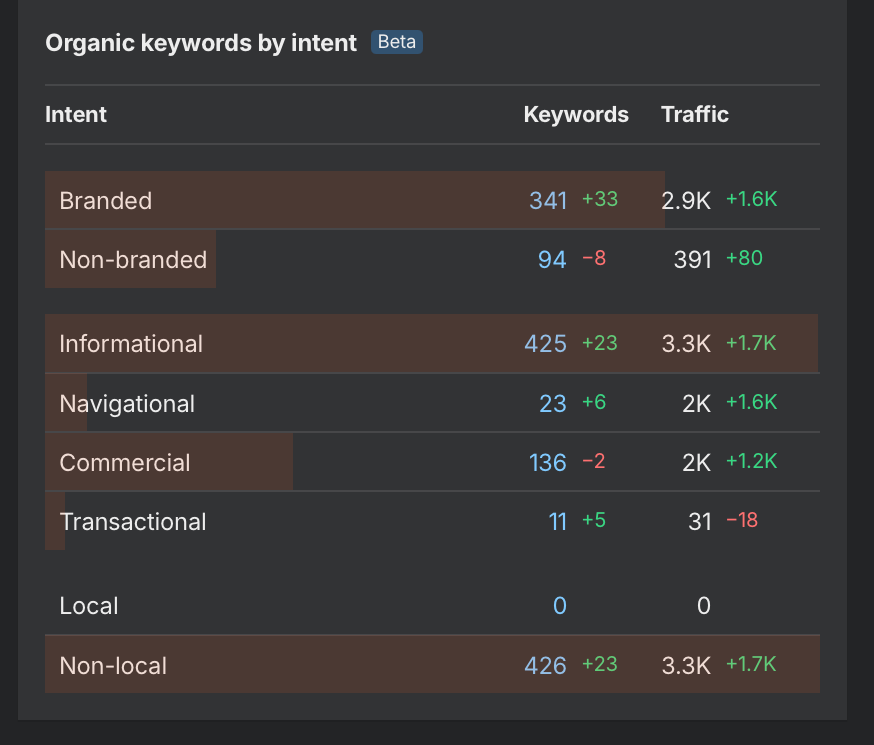 Organic keywords by intent. Traffic is overwhelmingly branded, which is why the campaign is not credited with the total traffic figure.
