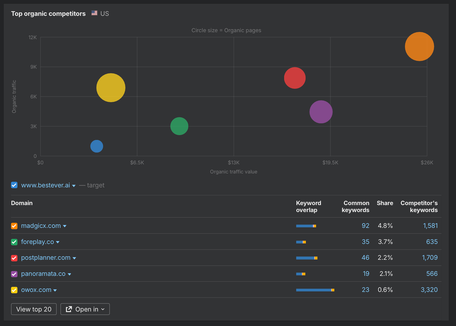 Top organic competitors (Ahrefs, US): Bestever against madgicx.com, foreplay.co, postplanner.com, panoramata.co and owox.com.