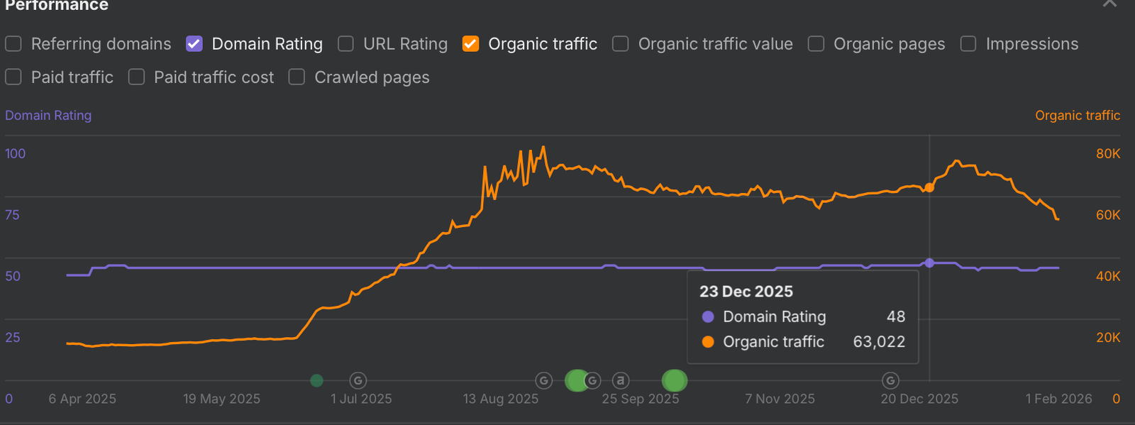 Domain Rating (purple) and organic traffic (orange) across the engagement. Organic traffic climbed from roughly 20K in April to 63,022 by 23 December 2025.