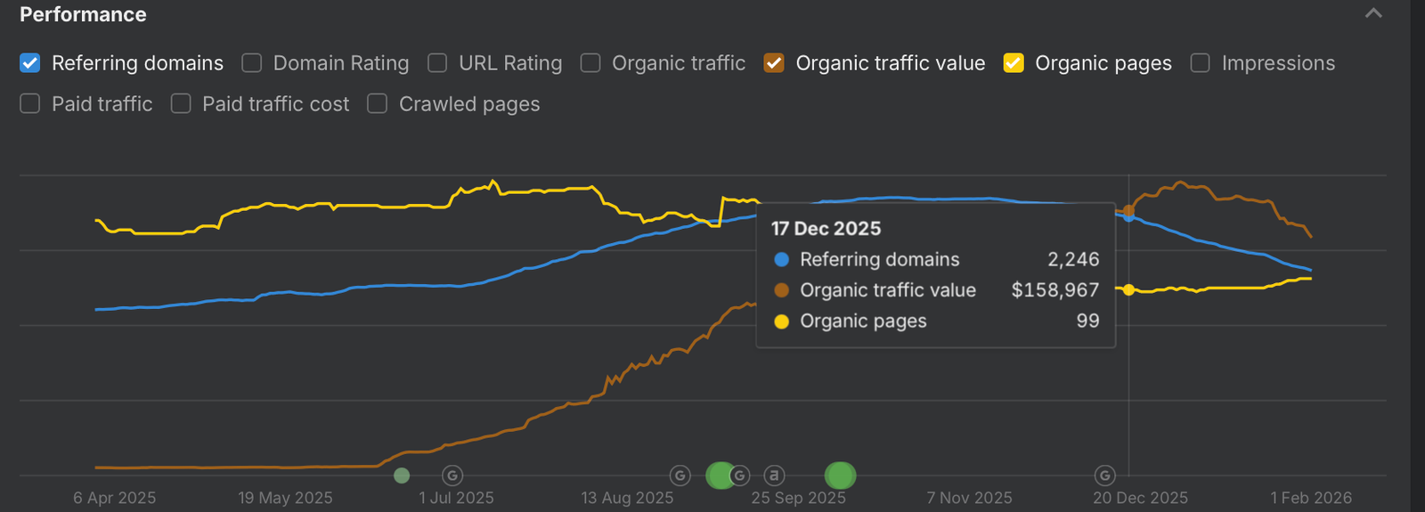 Referring domains (blue) and organic traffic value (brown) climbing across the engagement, reaching 2,246 referring domains and $158,967 in value by 17 December 2025.