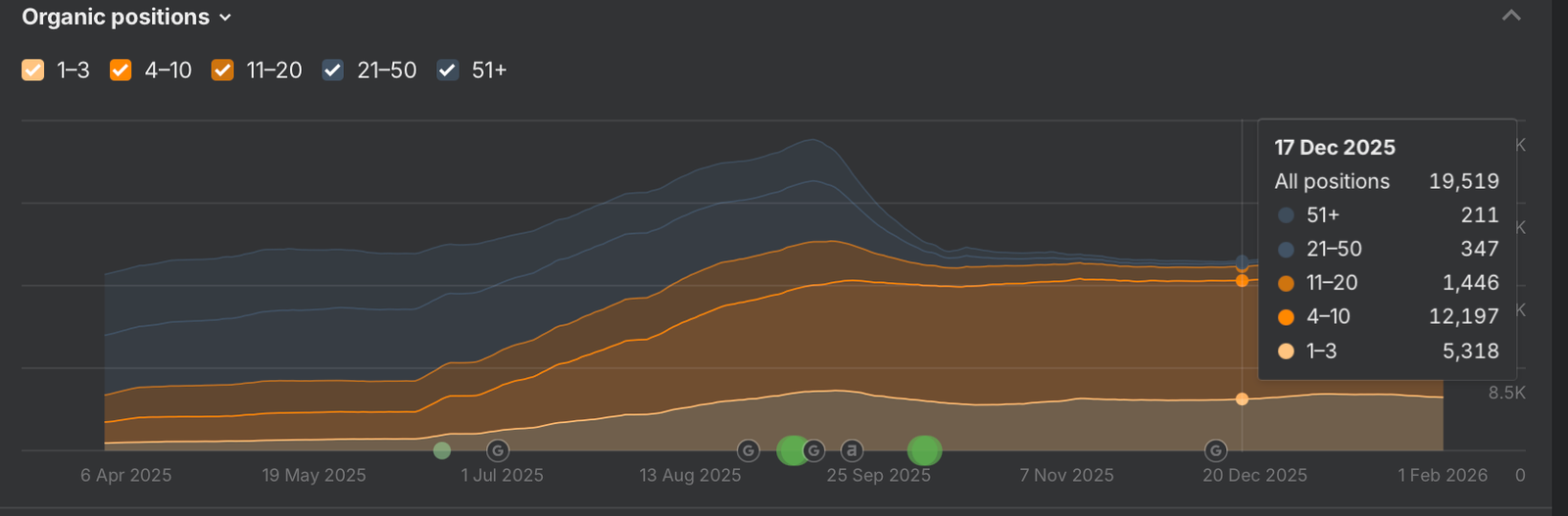 Organic positions by rank band. Total positions reached 19,519 by 17 December 2025, with 5,318 in the top three.