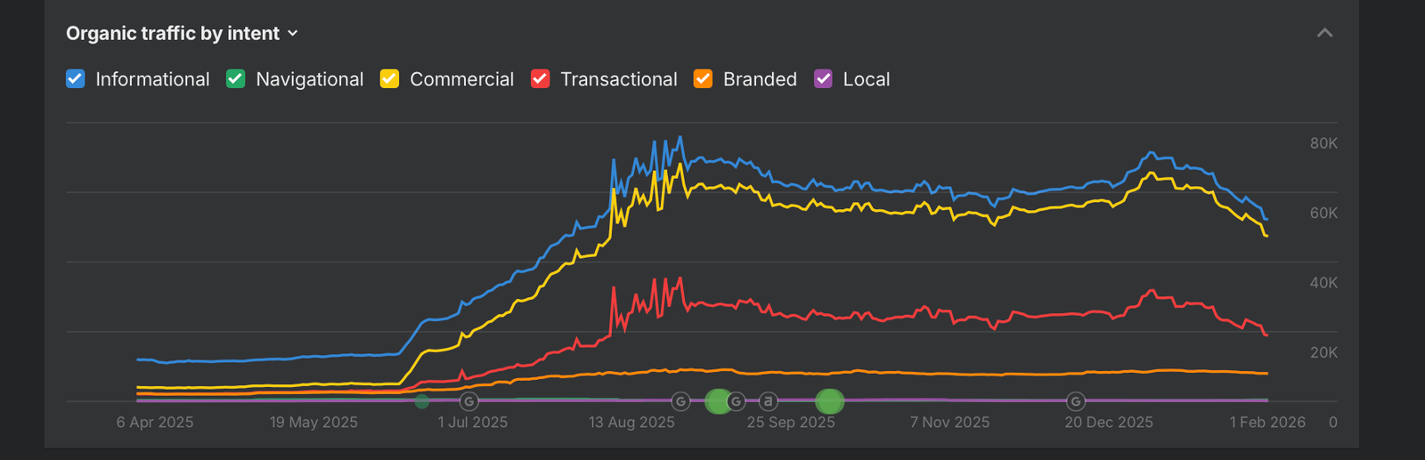 Organic traffic by intent across the engagement, showing broad, multi-intent growth rather than a single-page spike.