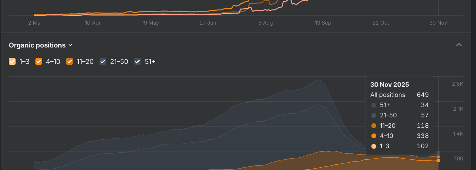 Organic positions by rank band, reaching 649 total positions by 30 November 2025, with 102 in the top three.