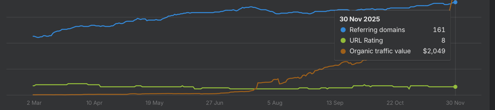 Referring domains (blue) and organic traffic value (orange) climbing across the engagement, reaching 161 referring domains and $2,049 in value by 30 November 2025.