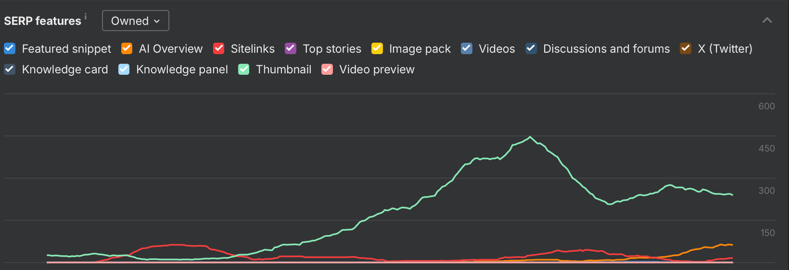 Owned SERP-feature presence (thumbnails, AI Overviews, sitelinks and more) growing across the engagement.