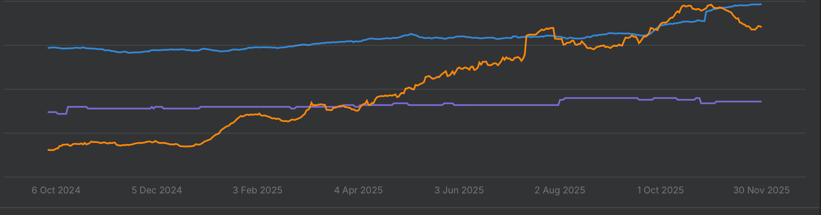 Referring domains (blue), Domain Rating (purple) and organic traffic (orange) across the engagement, 1 Oct 2024 to 30 Nov 2025. Traffic climbed from a low base to its autumn-2025 peak.