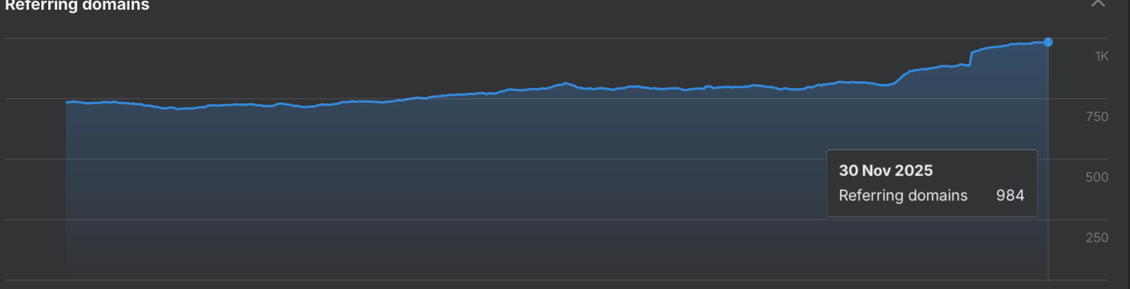 Referring domains climbing across the engagement, reaching 984 by 30 November 2025.