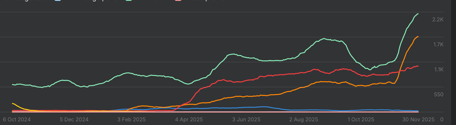 Owned SERP-feature presence (featured snippets, AI Overviews, sitelinks and more) growing across the engagement.