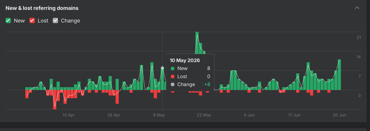 New and lost referring domains across the campaign window, 1 April to 30 June 2026. Tooltip at 10 May 2026: 8 new, 0 lost, net change +8.