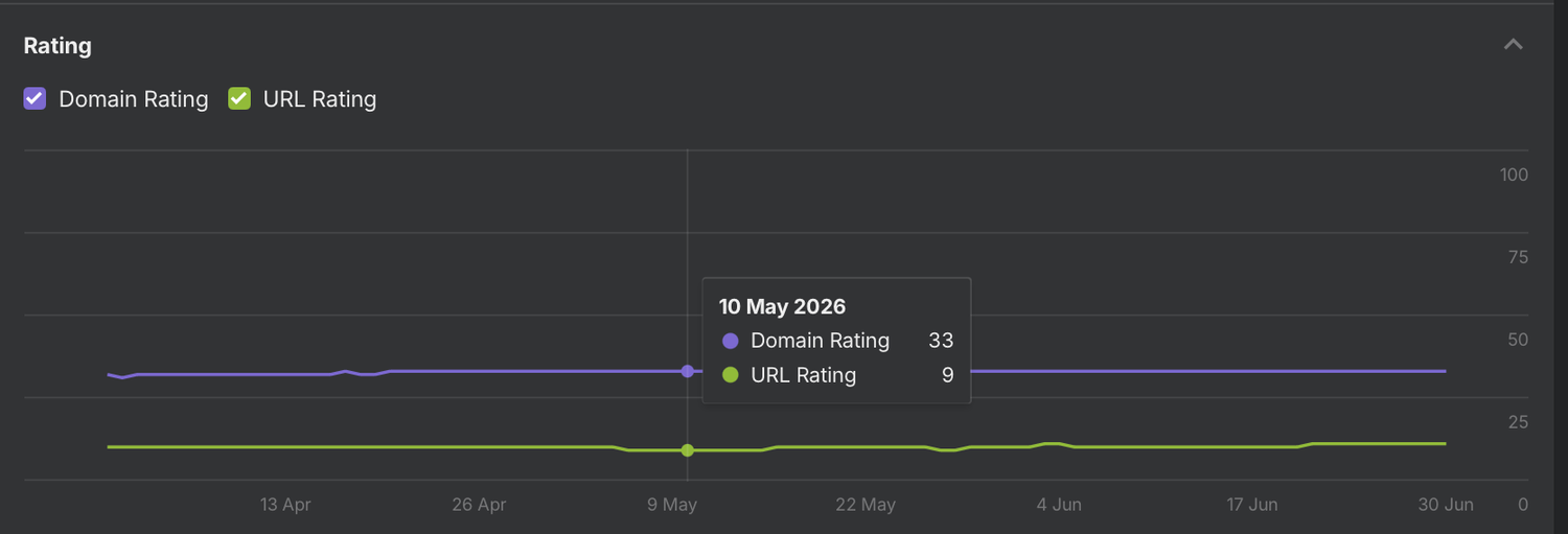 Domain Rating and URL Rating across the campaign window. Tooltip at 10 May 2026: Domain Rating 33, URL Rating 9.