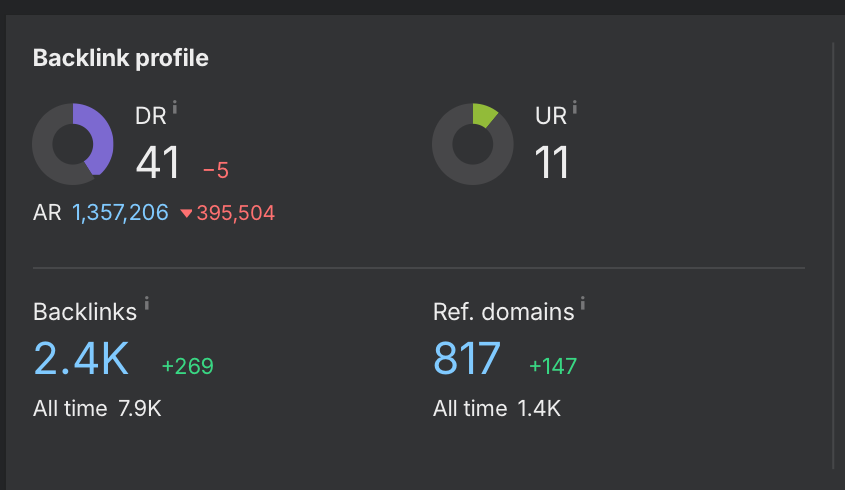 Ahrefs backlink profile, current snapshot: Domain Rating 41, 2.4K backlinks and 817 referring domains live.