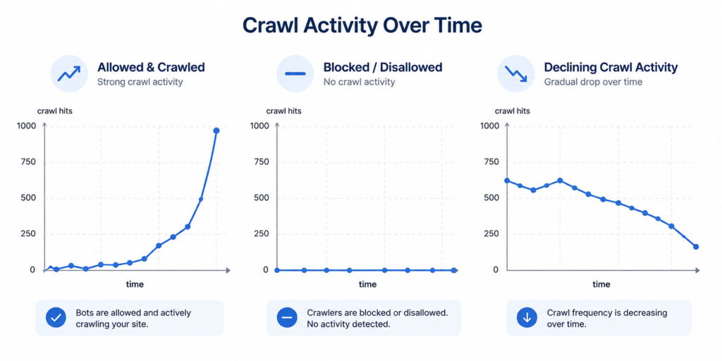 AI bot crawl frequency patterns showing spike zero hits and declining trend