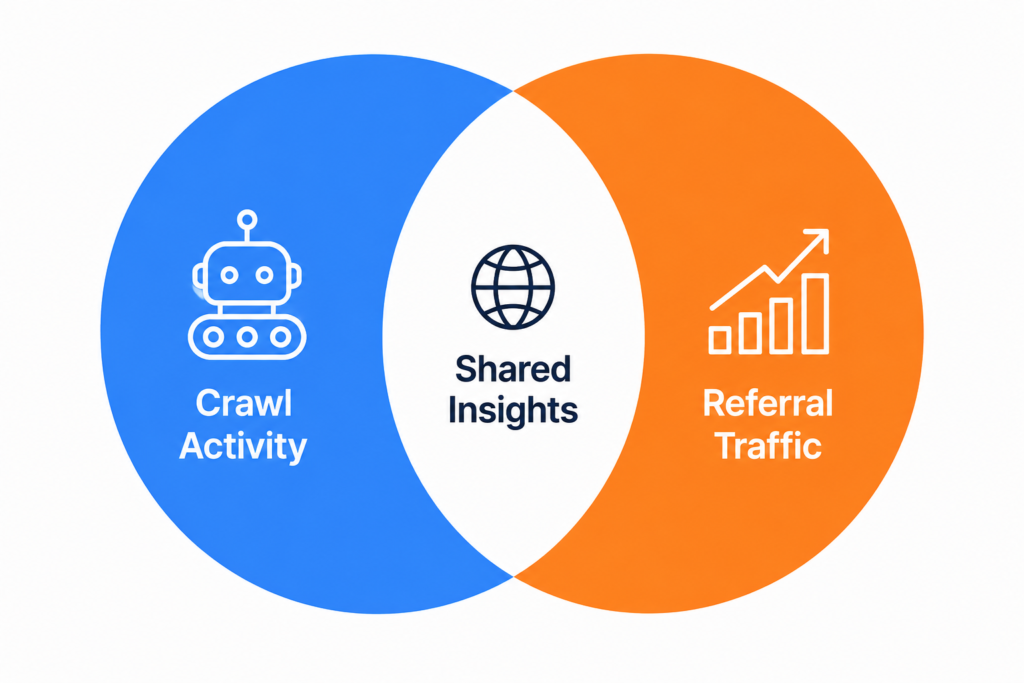 Venn diagram comparing AI bot crawl activity and GA4 AI referral traffic overlap