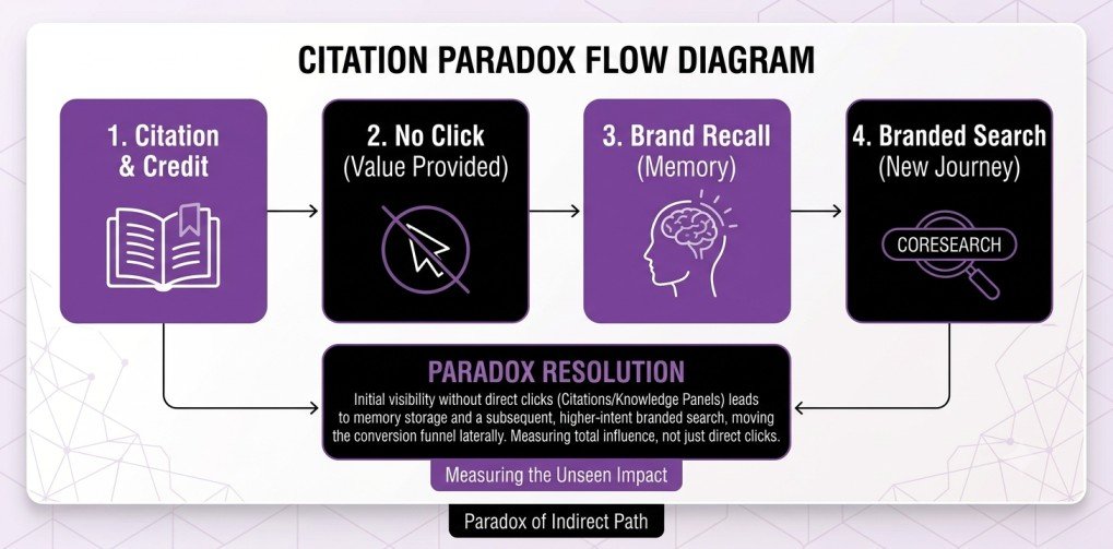 ai citation to branded search demand