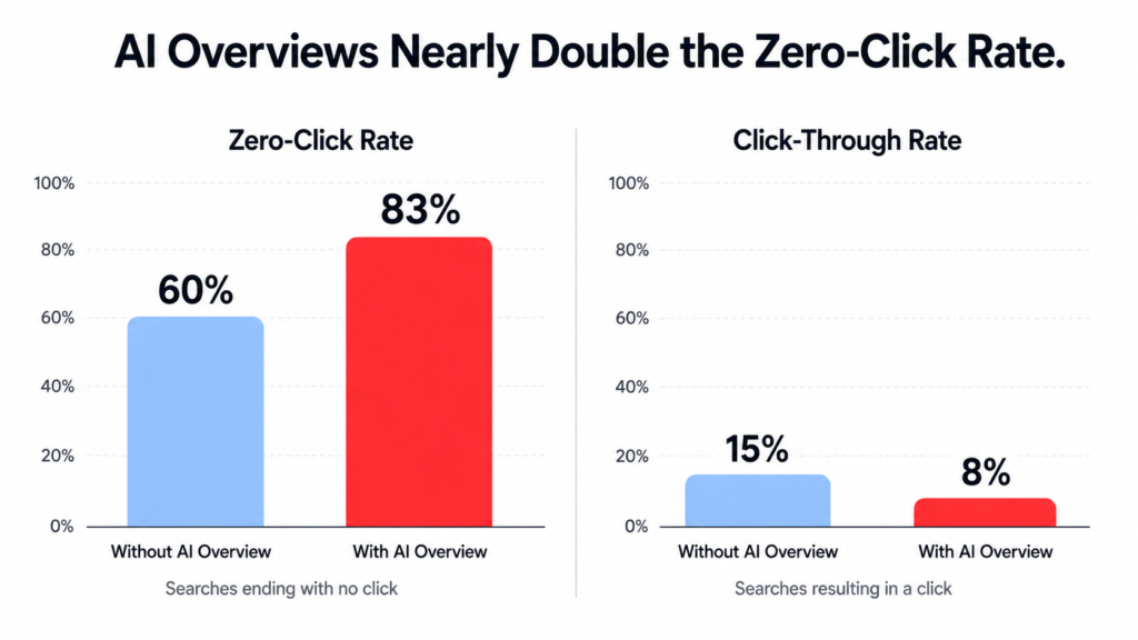 linechart showing us google zero-click search rate rising from 60.45% in 2024 to 68.01% in 2026