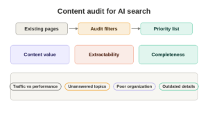 audit existing content for ai