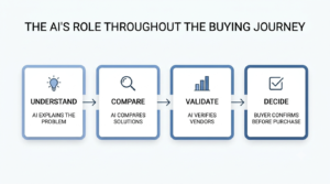 b2b buyer journey through ai search