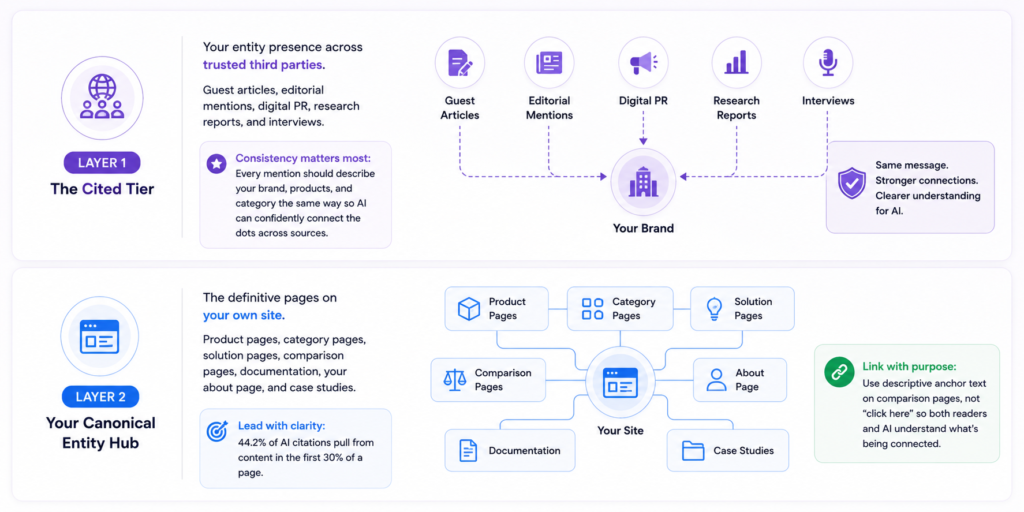 build an entity rich citation layer