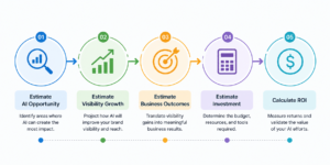 building-an-aeo-roi-framework