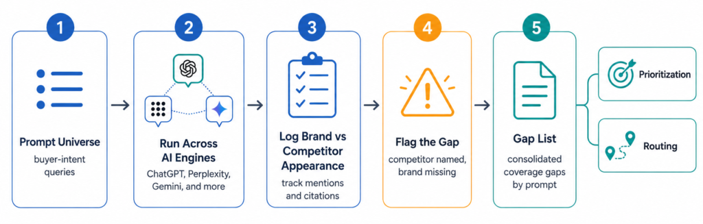 coverage gaps detection flowchart