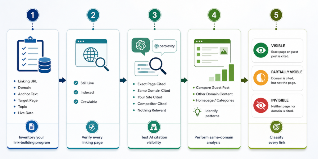 five step link building workflow diagram