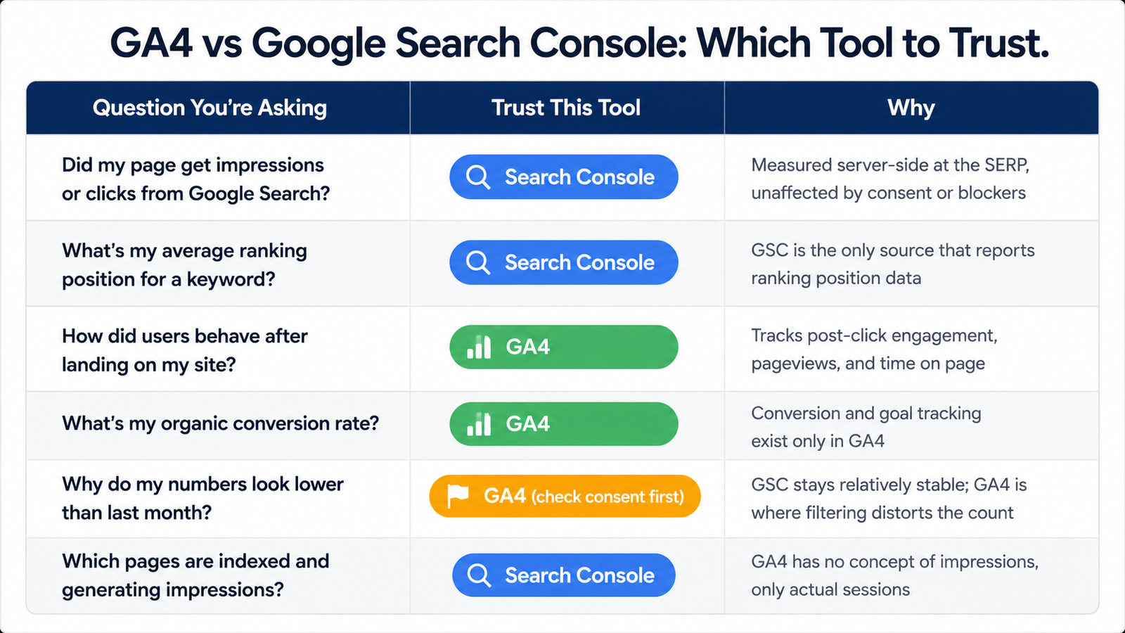 reference table showing which tool to trust for search visibility, ranking, on-site behavior, and conversion questions, google search console versus ga4