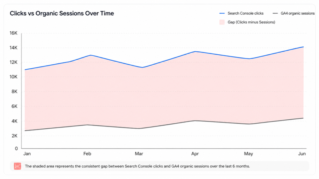 search console clicks consistently exceeding GA4 organic sessions over six months