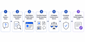 how ai uses third party sources as evidence