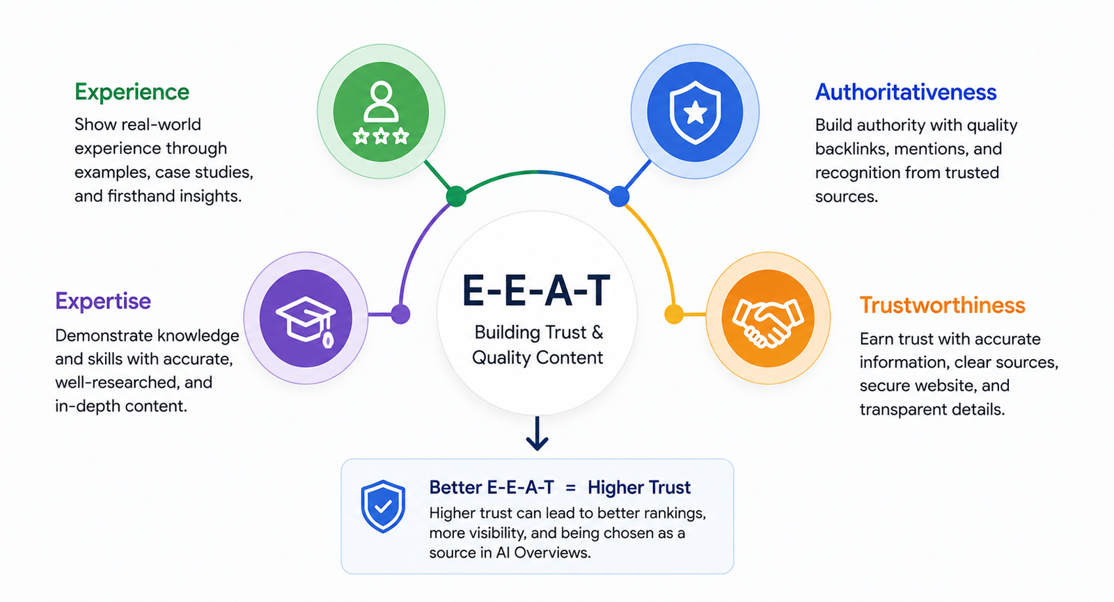 build trust with e e a t