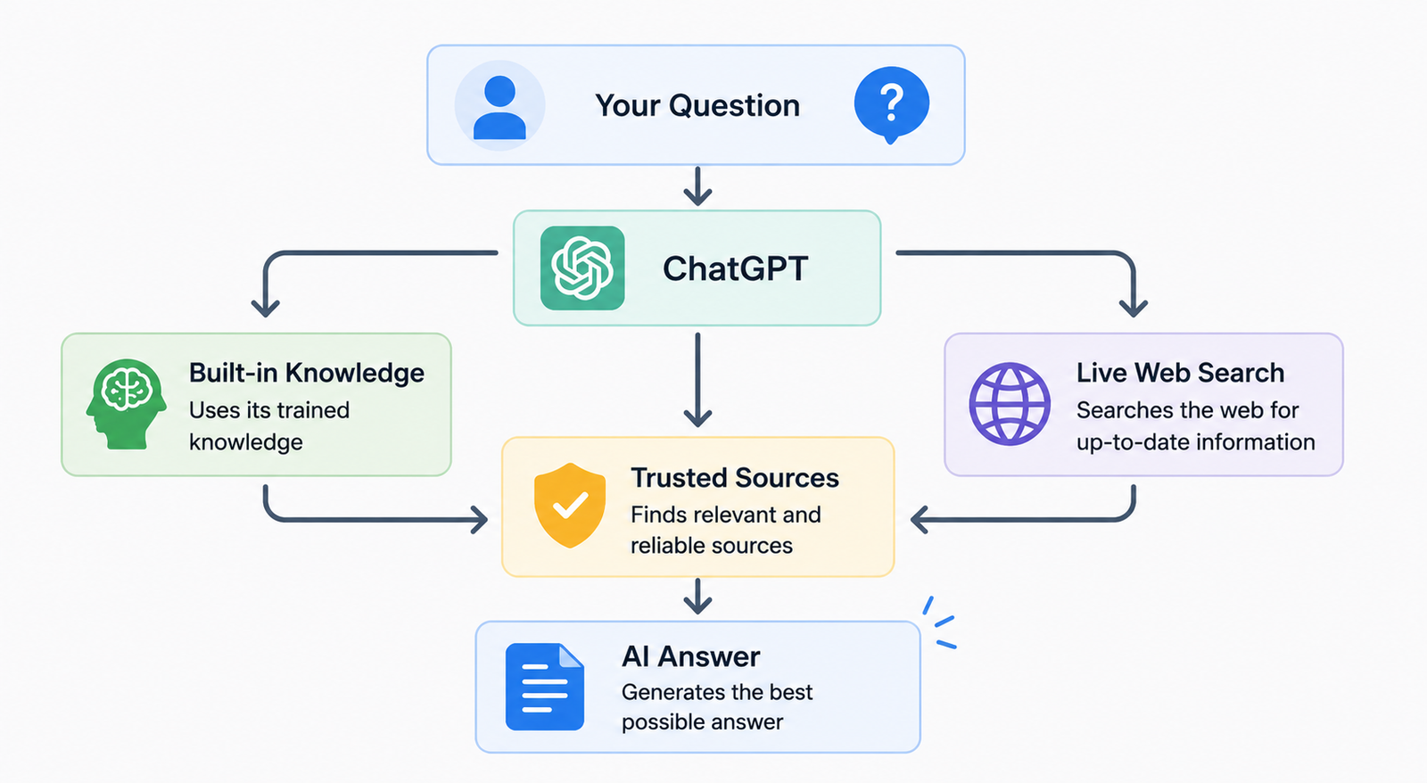 how chatgpt finds information