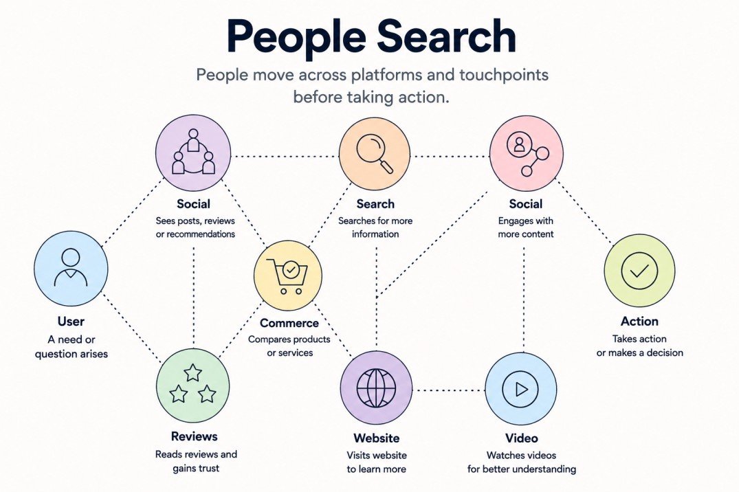how people search