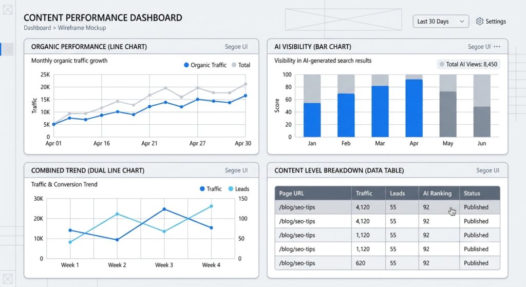 four SEO and AEO dashboard panels layout