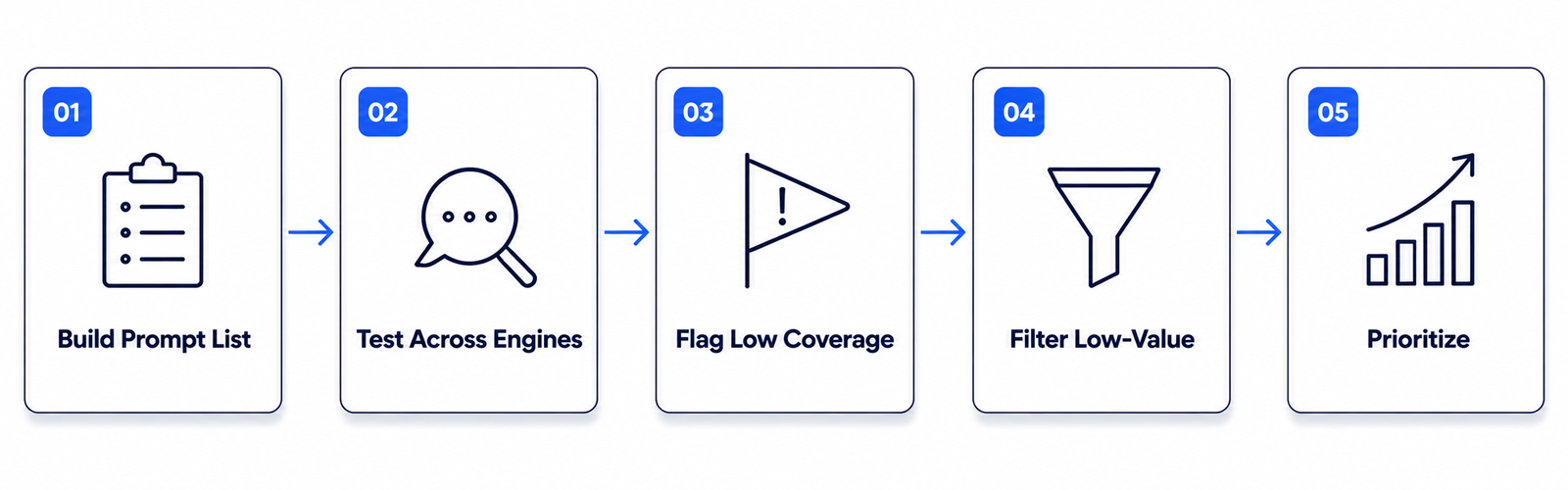 finding ai search coverage gaps