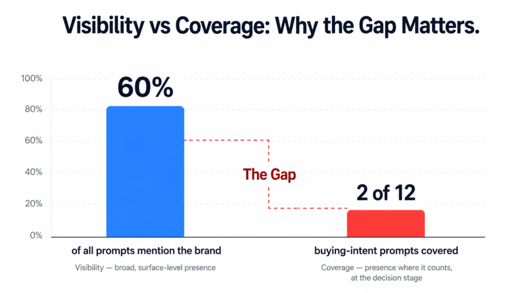 visibility vs coverage 