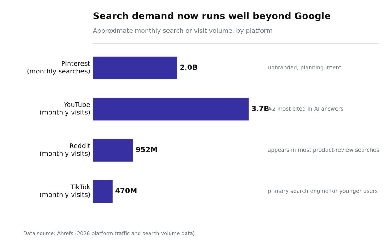 where search happens