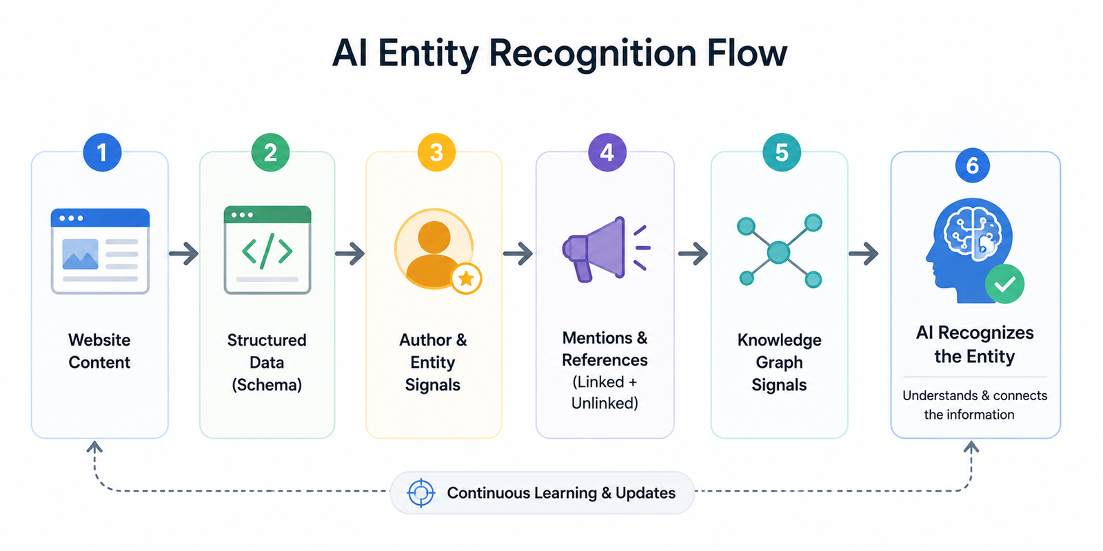 Entity optimization for ai 