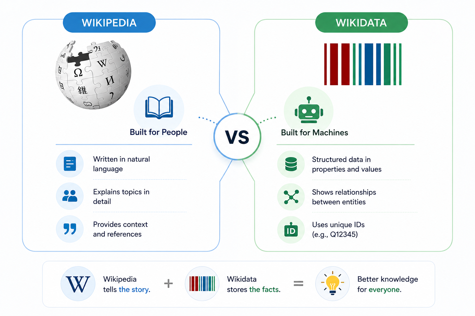 wikipedia vs wikidata
