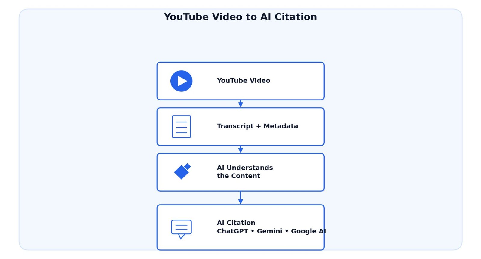 youtube video to ai citation