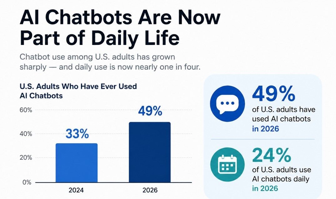 ai chatbots in daily life