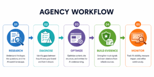 how aeo agency works with b2b saas