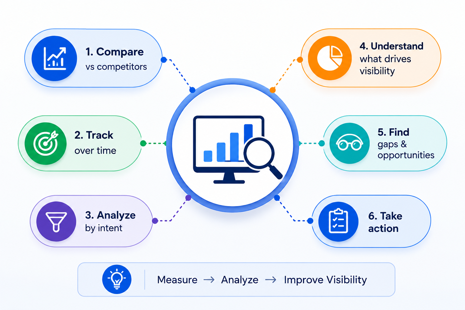 how intrepret share of voice result