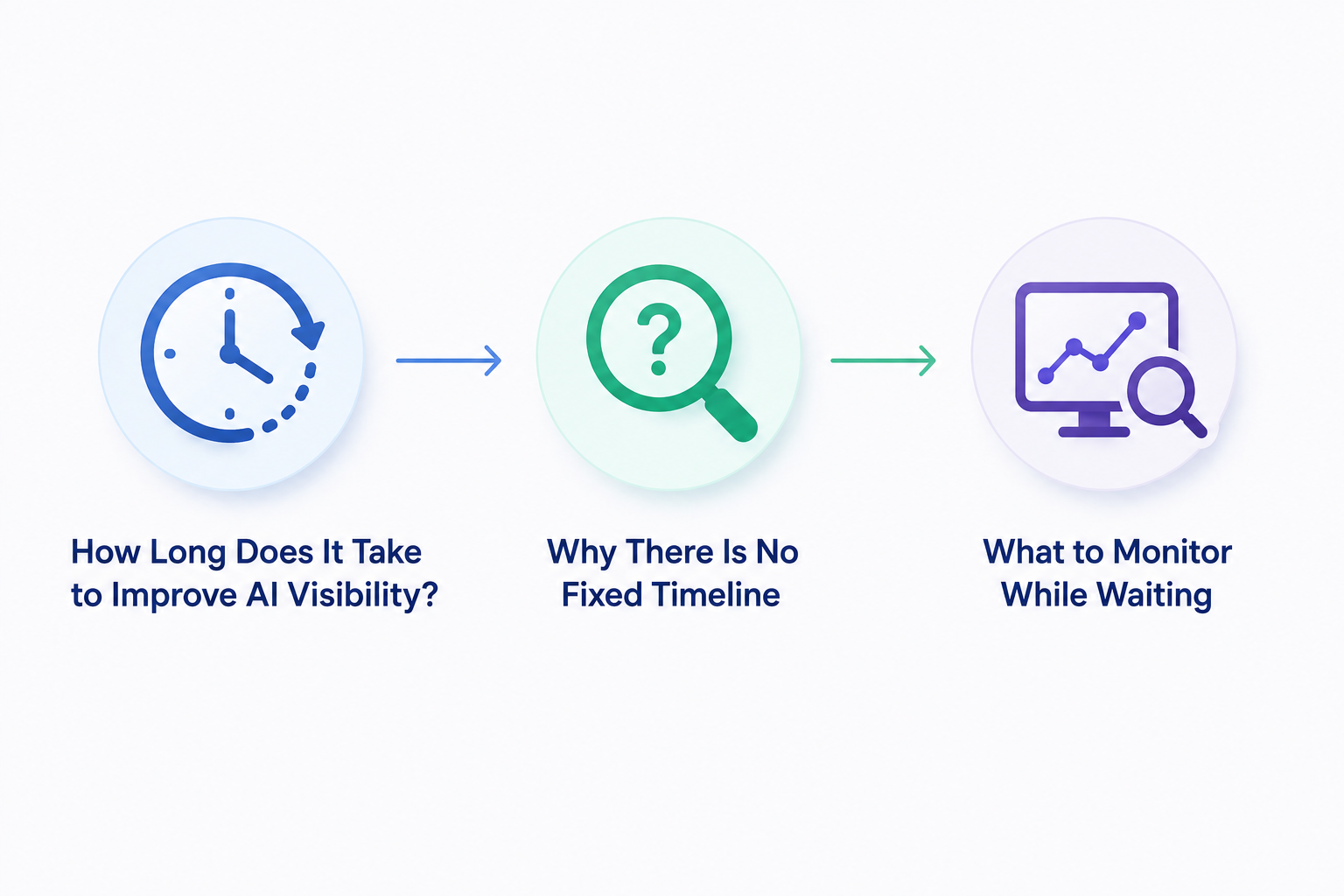 how long it takes to improve ai visibility