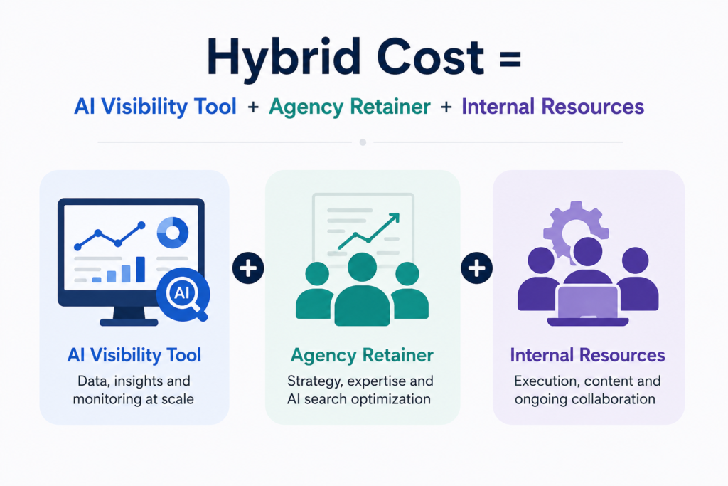 HYBRID COST