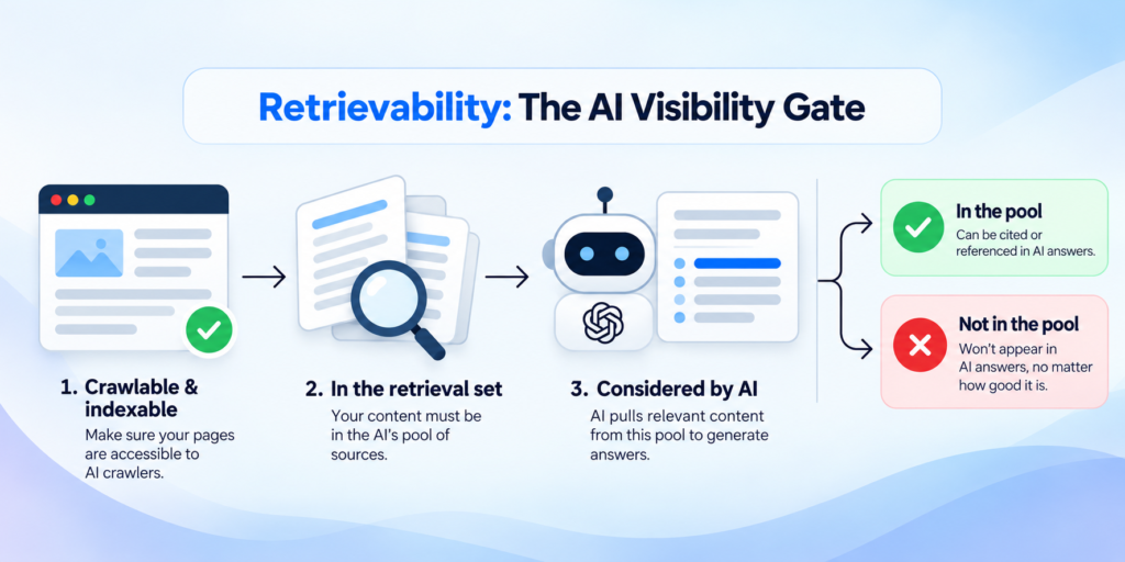 ai visibility gate