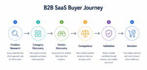 b2b saas buyer journey