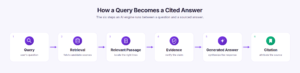 how llms select content for citation